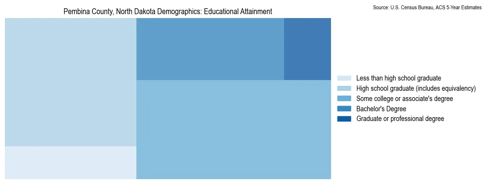 Educational attainment levels of the population in Pembina County, North Dakota based on 2023 American Community Survey (ACS) data