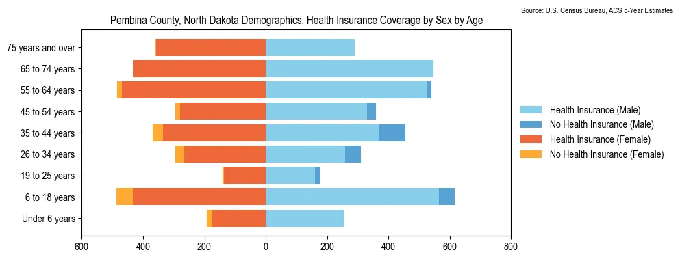 Health insurance coverage by age and sex in Pembina County, North Dakota from the 2023 ACS