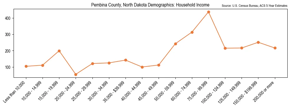 Median and distribution of household income in Pembina County, North Dakota based on 2023 American Community Survey (ACS)