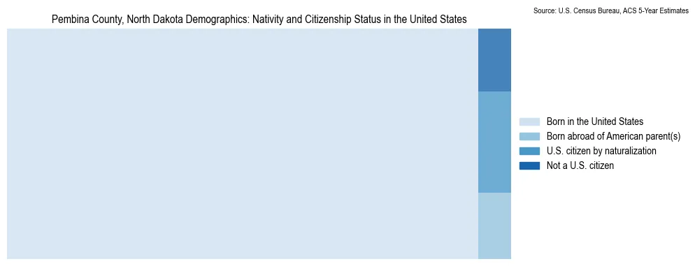 Chart showing the breakdown of U.S. citizenship status and nativity in 2023 for the Pembina County, North Dakota, based on ACS 5-Year Estimates