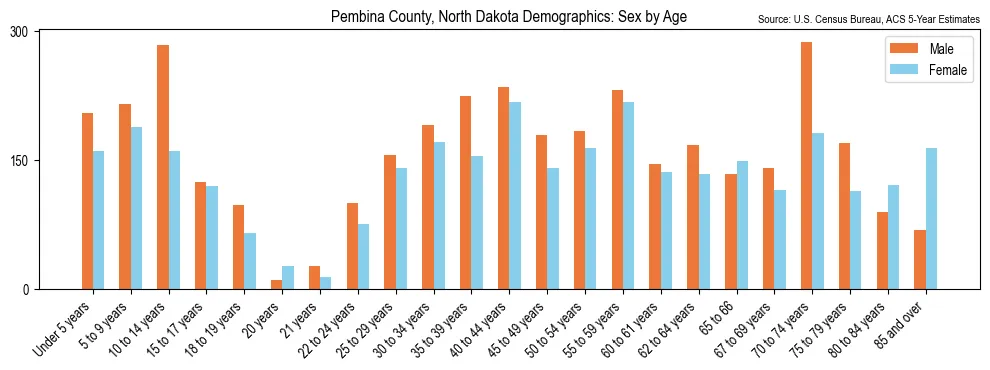 Population by age and sex in Pembina County, North Dakota, based on 2023 ACS data