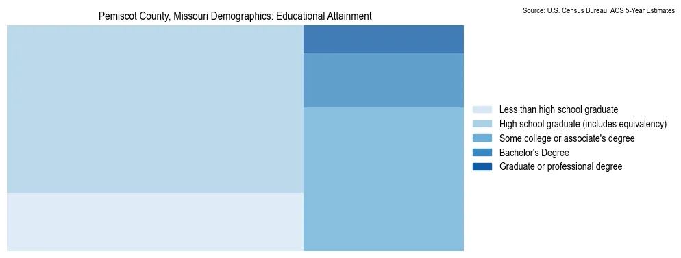 Educational attainment levels of the population in Pemiscot County, Missouri based on 2023 American Community Survey (ACS) data