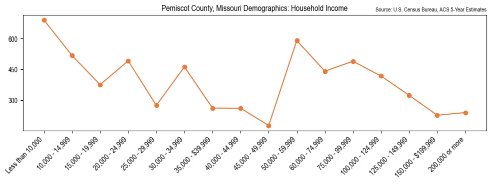 Median and distribution of household income in Pemiscot County, Missouri based on 2023 American Community Survey (ACS)