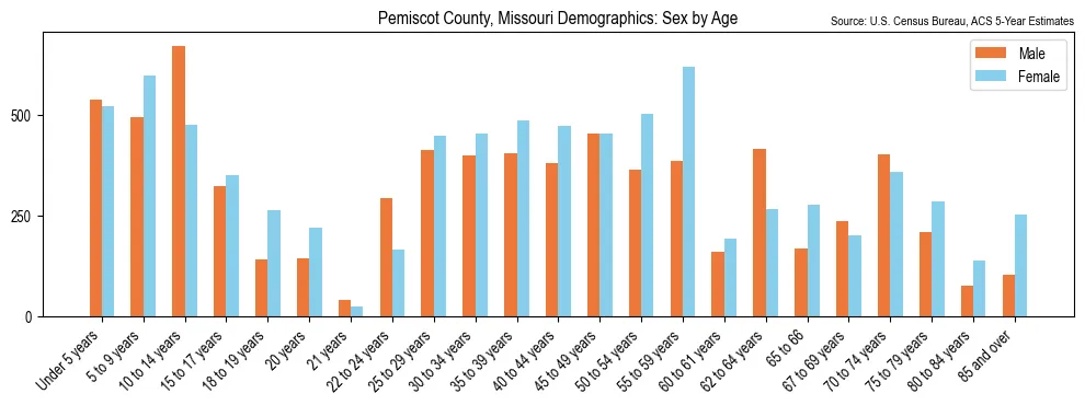 Population by age and sex in Pemiscot County, Missouri, based on 2023 ACS data