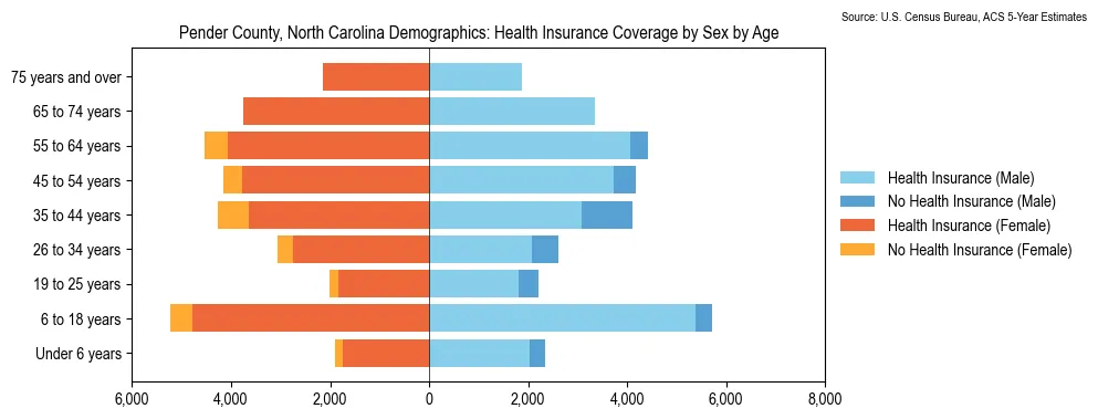 Health insurance coverage by age and sex in Pender County, North Carolina from the 2023 ACS
