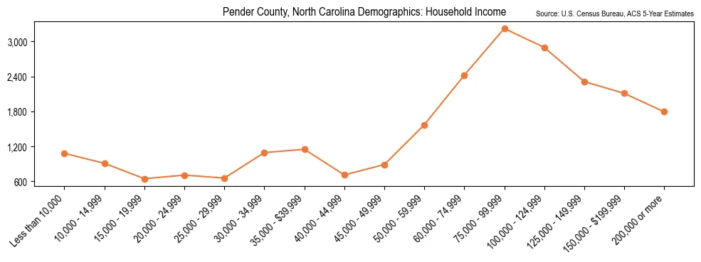 Median and distribution of household income in Pender County, North Carolina based on 2023 American Community Survey (ACS)