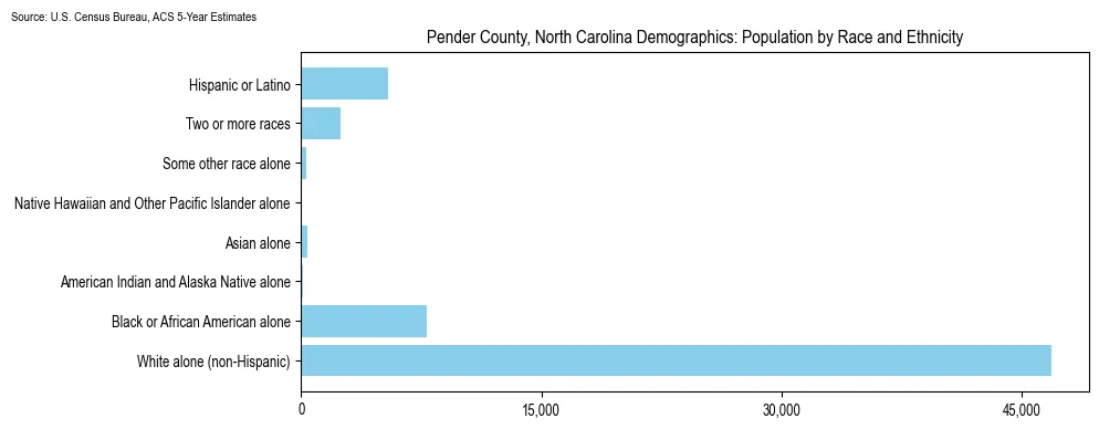 Population by race and ethnicity in Pender County, North Carolina based on 2023 U.S. Census Bureau ACS data