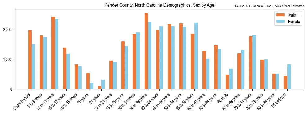 Population by age and sex in Pender County, North Carolina, based on 2023 ACS data