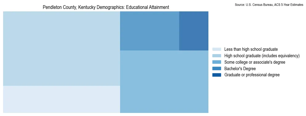 Educational attainment levels of the population in Pendleton County, Kentucky based on 2023 American Community Survey (ACS) data