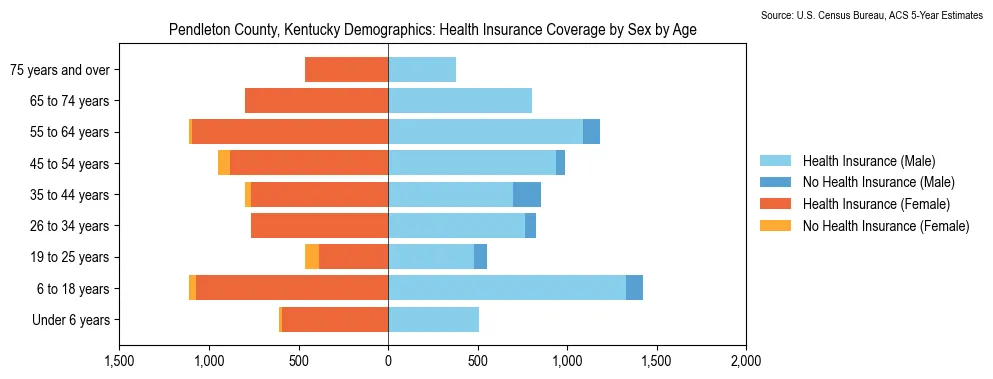 Health insurance coverage by age and sex in Pendleton County, Kentucky from the 2023 ACS