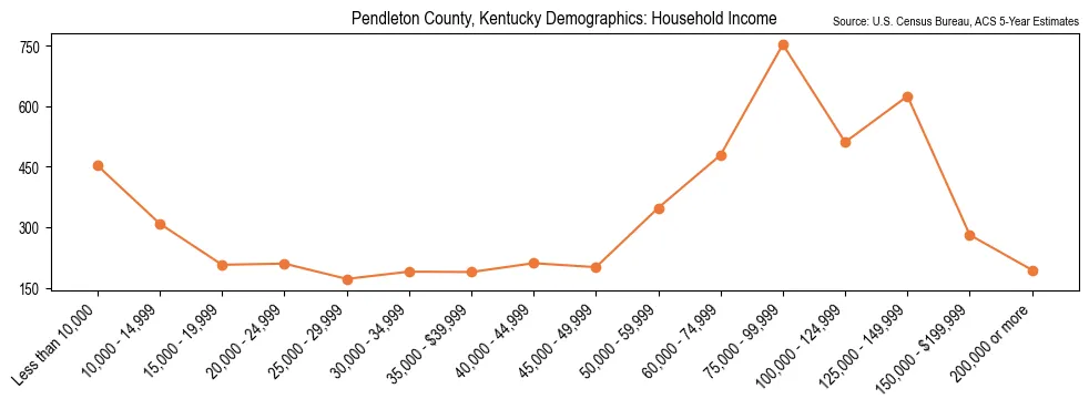 Median and distribution of household income in Pendleton County, Kentucky based on 2023 American Community Survey (ACS)