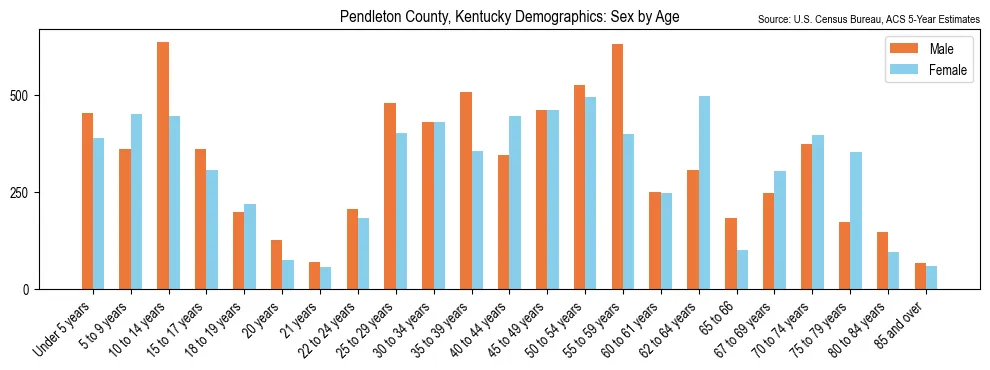 Population by age and sex in Pendleton County, Kentucky, based on 2023 ACS data