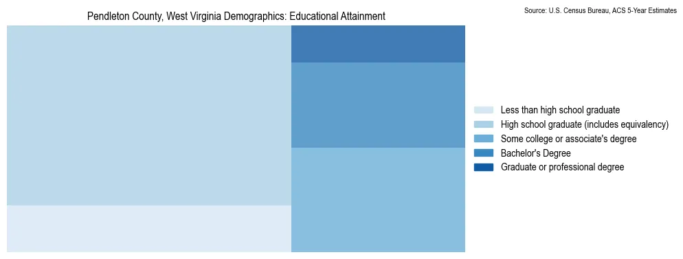 Educational attainment levels of the population in Pendleton County, West Virginia based on 2023 American Community Survey (ACS) data