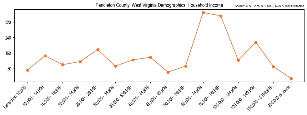 Median and distribution of household income in Pendleton County, West Virginia based on 2023 American Community Survey (ACS)