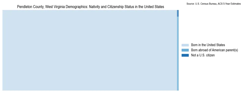 Chart showing the breakdown of U.S. citizenship status and nativity in 2023 for the Pendleton County, West Virginia, based on ACS 5-Year Estimates