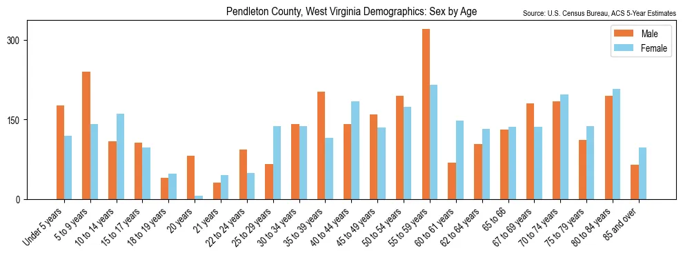 Population by age and sex in Pendleton County, West Virginia, based on 2023 ACS data