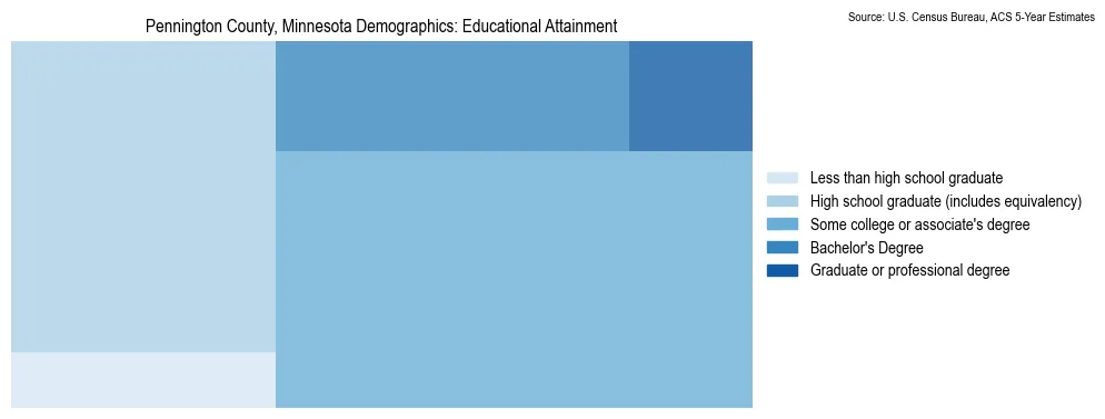 Educational attainment levels of the population in Pennington County, Minnesota based on 2023 American Community Survey (ACS) data