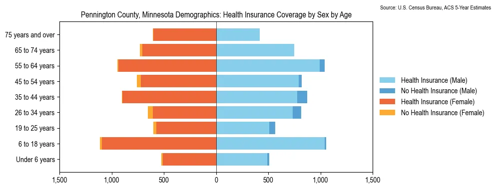 Health insurance coverage by age and sex in Pennington County, Minnesota from the 2023 ACS