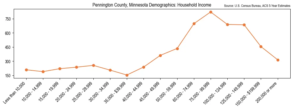 Median and distribution of household income in Pennington County, Minnesota based on 2023 American Community Survey (ACS)