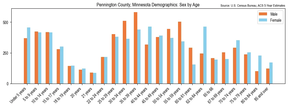 Population by age and sex in Pennington County, Minnesota, based on 2023 ACS data