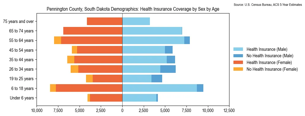 Health insurance coverage by age and sex in Pennington County, South Dakota from the 2023 ACS