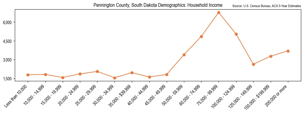 Median and distribution of household income in Pennington County, South Dakota based on 2023 American Community Survey (ACS)