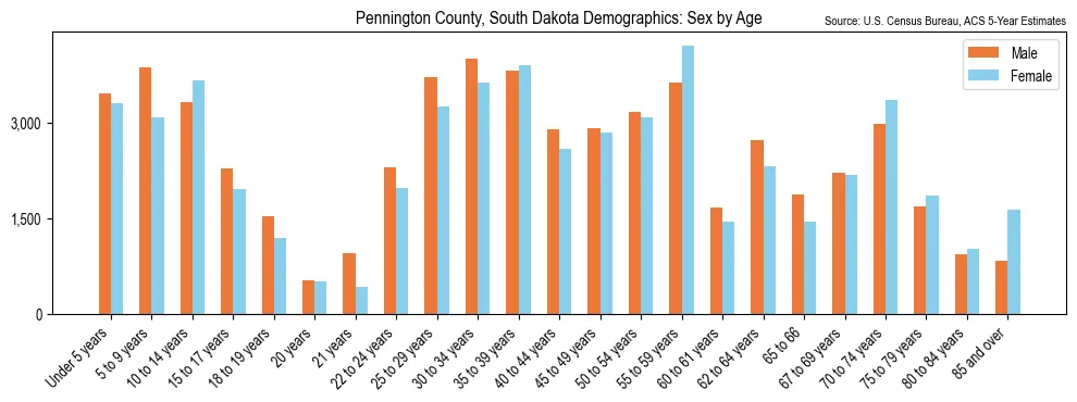 Population by age and sex in Pennington County, South Dakota, based on 2023 ACS data
