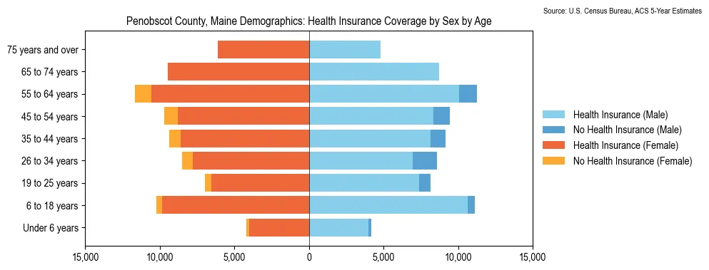 Health insurance coverage by age and sex in Penobscot County, Maine from the 2023 ACS