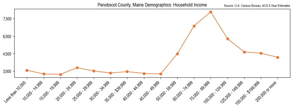 Median and distribution of household income in Penobscot County, Maine based on 2023 American Community Survey (ACS)