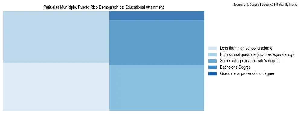 Educational Attainment Distribution