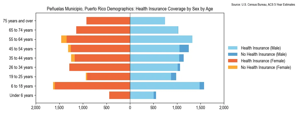 Health Insurance Coverage by Sex and Age