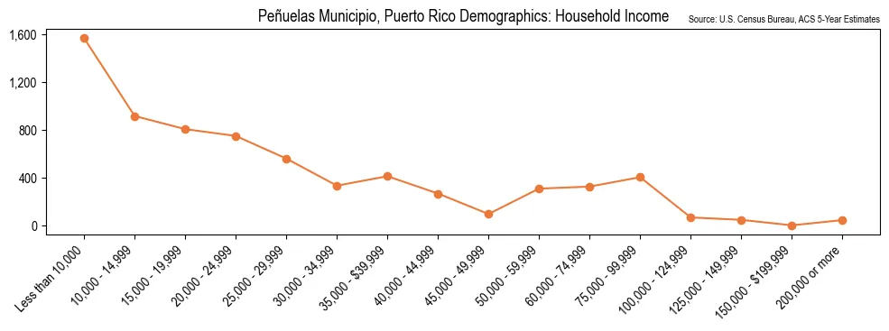 Household Income Distribution