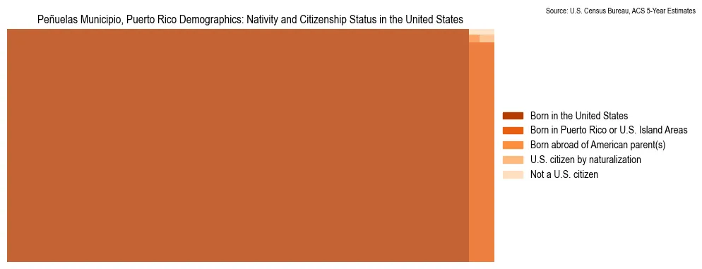 Nativity and Citizenship Status
