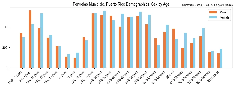 Population by Sex and Age