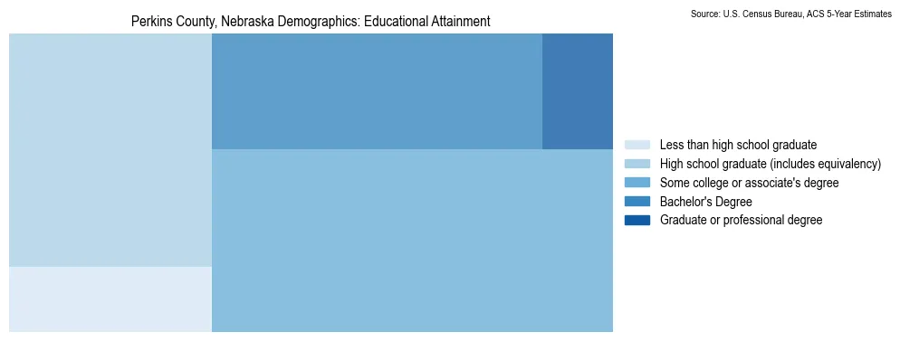Educational attainment levels of the population in Perkins County, Nebraska based on 2023 American Community Survey (ACS) data