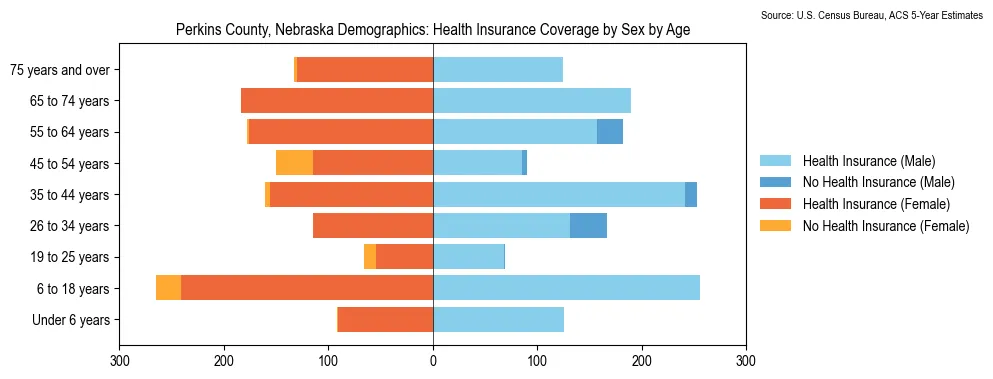 Health insurance coverage by age and sex in Perkins County, Nebraska from the 2023 ACS