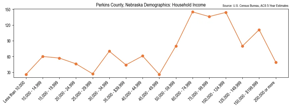 Median and distribution of household income in Perkins County, Nebraska based on 2023 American Community Survey (ACS)