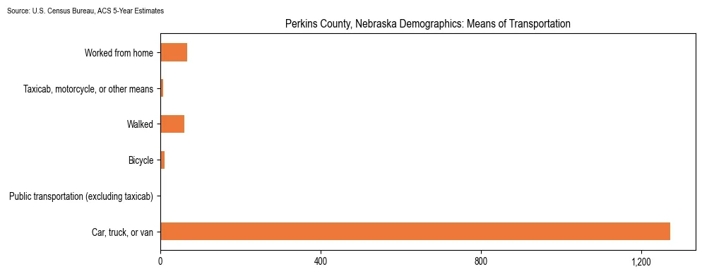How people commute to work in Perkins County, Nebraska based on 2023 U.S. Census Bureau ACS data on transportation methods