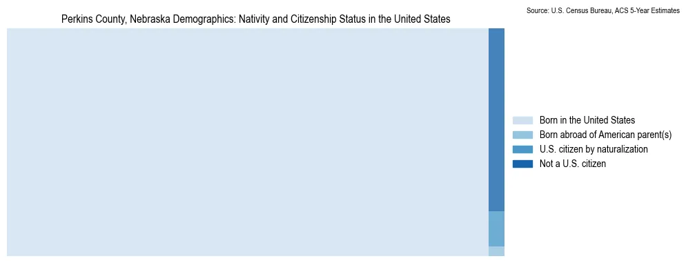 Chart showing the breakdown of U.S. citizenship status and nativity in 2023 for the Perkins County, Nebraska, based on ACS 5-Year Estimates