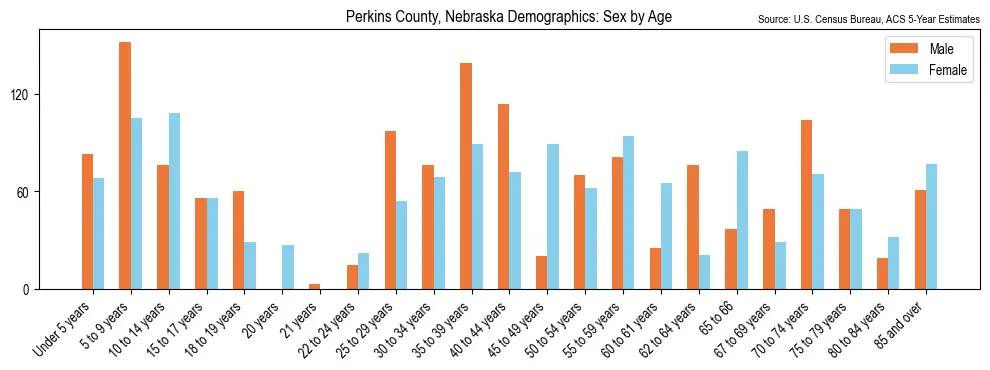 Population by age and sex in Perkins County, Nebraska, based on 2023 ACS data