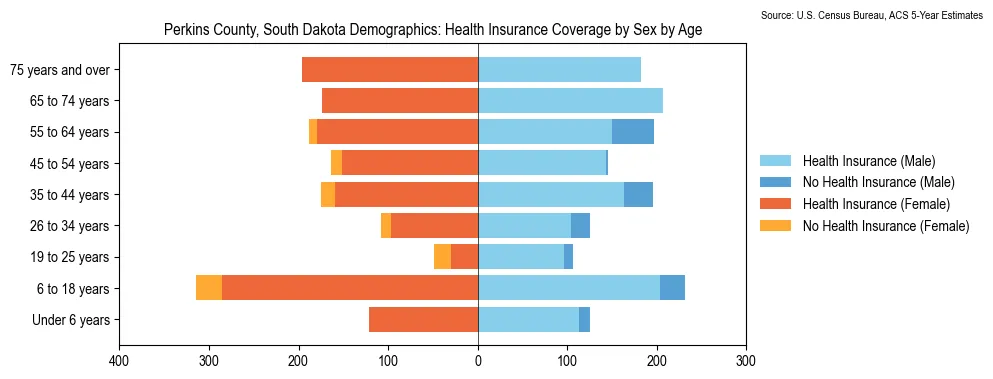 Health insurance coverage by age and sex in Perkins County, South Dakota from the 2023 ACS