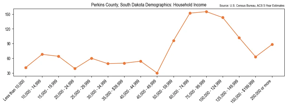 Median and distribution of household income in Perkins County, South Dakota based on 2023 American Community Survey (ACS)