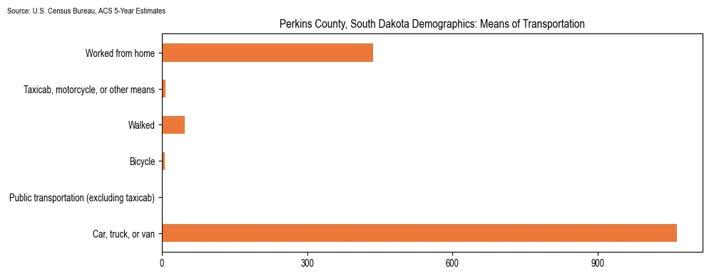 How people commute to work in Perkins County, South Dakota based on 2023 U.S. Census Bureau ACS data on transportation methods
