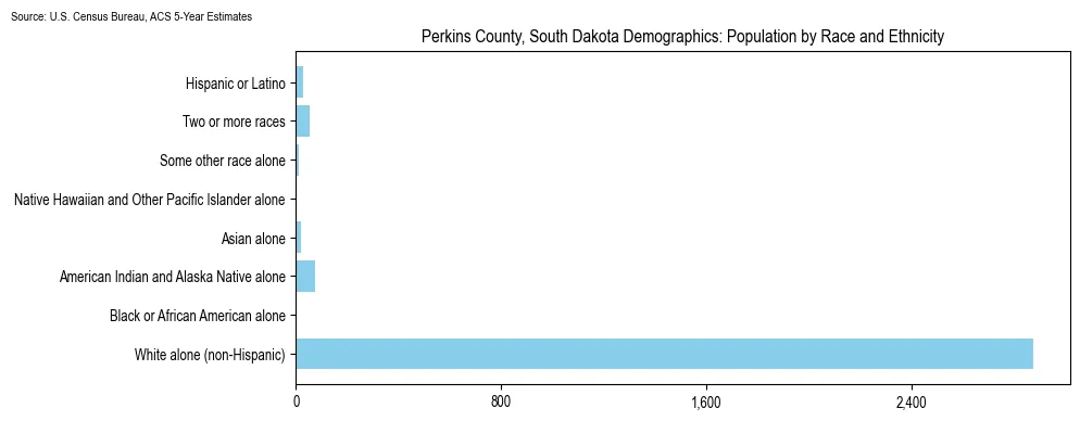 Population by race and ethnicity in Perkins County, South Dakota based on 2023 U.S. Census Bureau ACS data