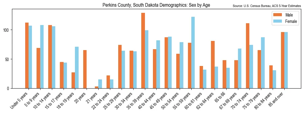 Population by age and sex in Perkins County, South Dakota, based on 2023 ACS data