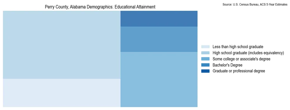 Educational attainment levels of the population in Perry County, Alabama based on 2023 American Community Survey (ACS) data