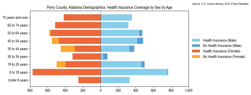 Health insurance coverage by age and sex in Perry County, Alabama from the 2023 ACS