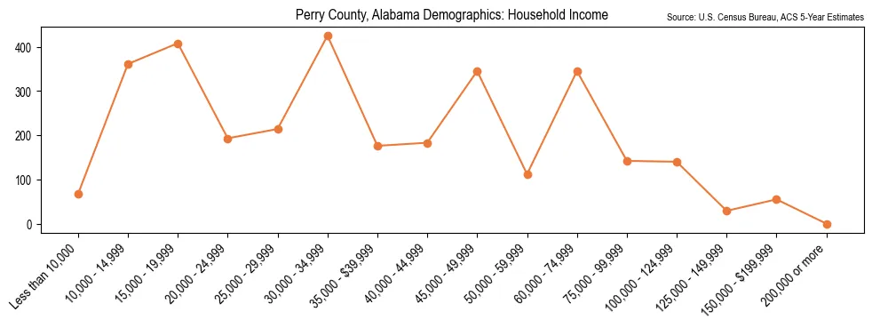 Median and distribution of household income in Perry County, Alabama based on 2023 American Community Survey (ACS)