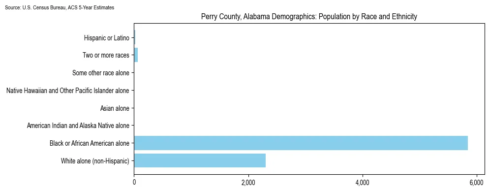 Population by race and ethnicity in Perry County, Alabama based on 2023 U.S. Census Bureau ACS data