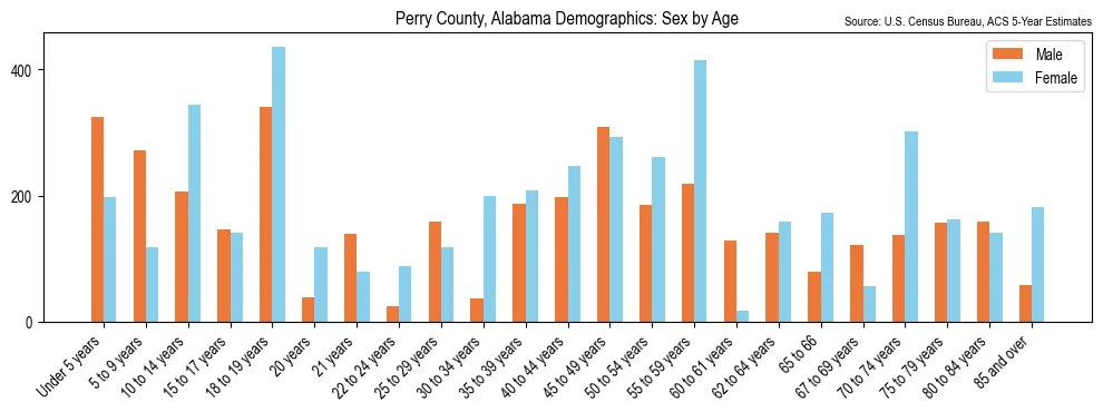 Population by age and sex in Perry County, Alabama, based on 2023 ACS data